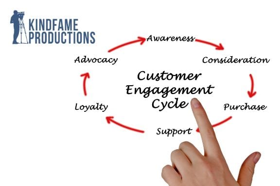 It's vital to engage your customers
